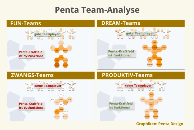 Teamqualitäten bei der Penta Team Analyse